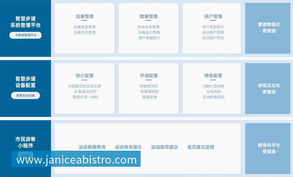 智慧步道 解决方案 乐鱼体育智慧步道解决方案,基于物联网、人脸识别、大数据分析 等技术,